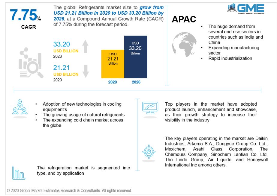 Refrigerants Market